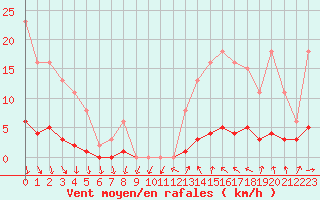 Courbe de la force du vent pour Clermont de l