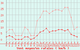 Courbe de la force du vent pour Kernascleden (56)