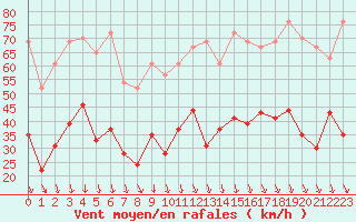 Courbe de la force du vent pour Orange (84)