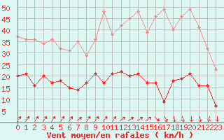 Courbe de la force du vent pour Le Mans (72)