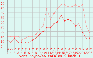 Courbe de la force du vent pour Orlans (45)