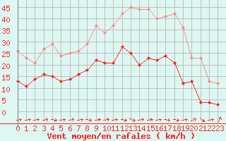 Courbe de la force du vent pour Carcassonne (11)