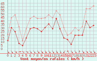 Courbe de la force du vent pour Cap Bar (66)
