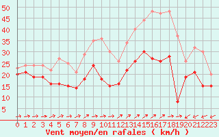 Courbe de la force du vent pour Porquerolles (83)