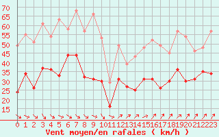 Courbe de la force du vent pour Ouessant (29)