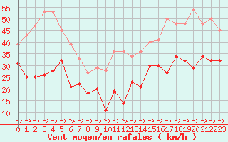 Courbe de la force du vent pour Cap Pertusato (2A)