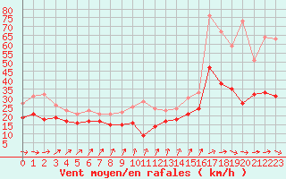 Courbe de la force du vent pour Pointe de Chassiron (17)