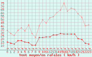 Courbe de la force du vent pour Toulon (83)