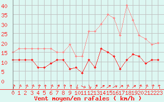 Courbe de la force du vent pour Calvi (2B)