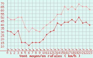 Courbe de la force du vent pour Pointe de Chemoulin (44)