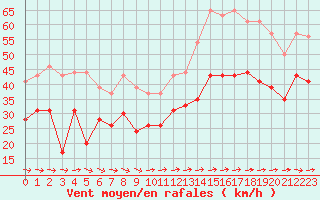 Courbe de la force du vent pour Ile du Levant (83)