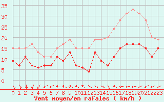 Courbe de la force du vent pour La Rochelle - Aerodrome (17)