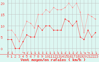 Courbe de la force du vent pour Vichy (03)