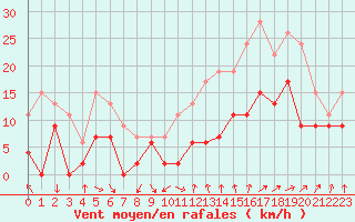 Courbe de la force du vent pour Dijon / Longvic (21)