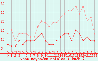 Courbe de la force du vent pour Poitiers (86)
