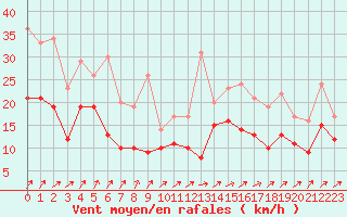 Courbe de la force du vent pour Saint-Nazaire (44)