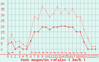 Courbe de la force du vent pour Nevers (58)