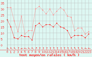 Courbe de la force du vent pour Le Havre - Octeville (76)