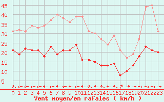 Courbe de la force du vent pour Le Talut - Belle-Ile (56)