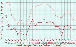 Courbe de la force du vent pour Perpignan (66)