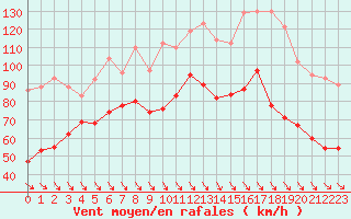 Courbe de la force du vent pour Cap Bar (66)