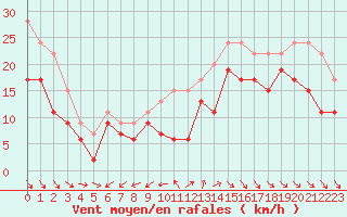 Courbe de la force du vent pour La Rochelle - Aerodrome (17)