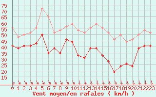 Courbe de la force du vent pour Mont-Aigoual (30)