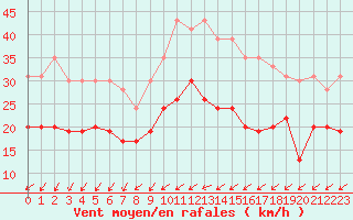 Courbe de la force du vent pour Ile du Levant (83)