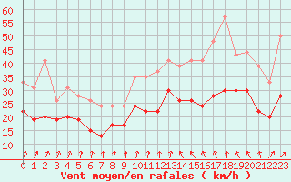 Courbe de la force du vent pour Saint-Quentin (02)