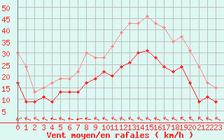 Courbe de la force du vent pour Le Touquet (62)