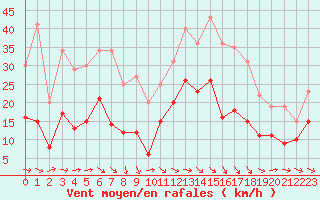 Courbe de la force du vent pour Saint-Girons (09)