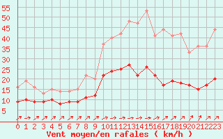 Courbe de la force du vent pour Langres (52) 