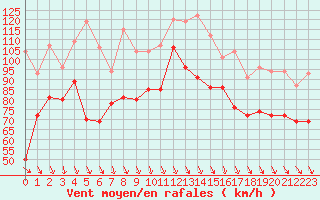 Courbe de la force du vent pour Cap Bar (66)