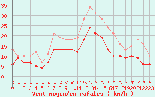 Courbe de la force du vent pour Montpellier (34)