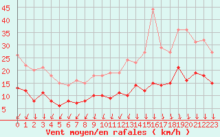 Courbe de la force du vent pour Le Mans (72)