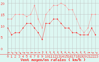 Courbe de la force du vent pour Solenzara - Base arienne (2B)