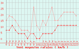 Courbe de la force du vent pour Dax (40)