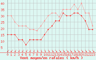 Courbe de la force du vent pour Pointe de Penmarch (29)