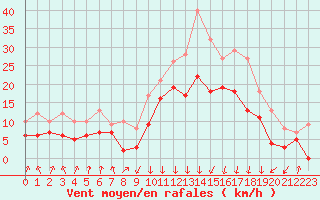 Courbe de la force du vent pour Calvi (2B)