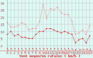 Courbe de la force du vent pour Mcon (71)