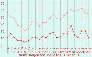 Courbe de la force du vent pour Angers-Beaucouz (49)