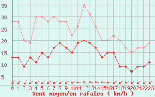 Courbe de la force du vent pour Roissy (95)