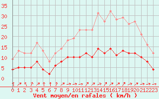 Courbe de la force du vent pour Le Mans (72)