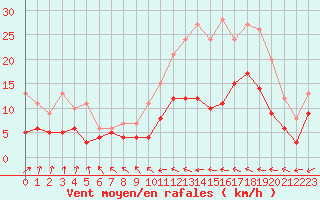 Courbe de la force du vent pour Dax (40)