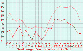 Courbe de la force du vent pour Dieppe (76)