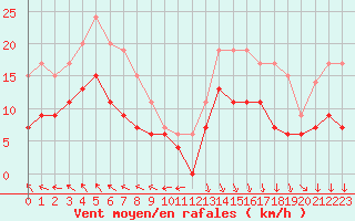 Courbe de la force du vent pour Troyes (10)