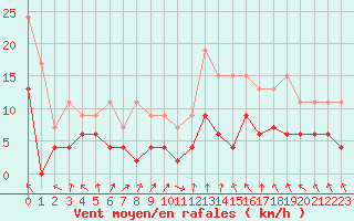 Courbe de la force du vent pour Gourdon (46)