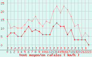 Courbe de la force du vent pour Epinal (88)