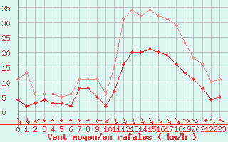 Courbe de la force du vent pour Castres-Nord (81)