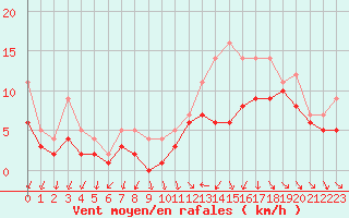 Courbe de la force du vent pour Izegem (Be)